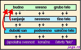 320b-joga-nidra-stanja-svesti-jogif