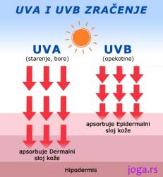 UVA, UVB