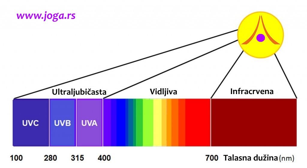 Vitamin D i izlaganje suncu